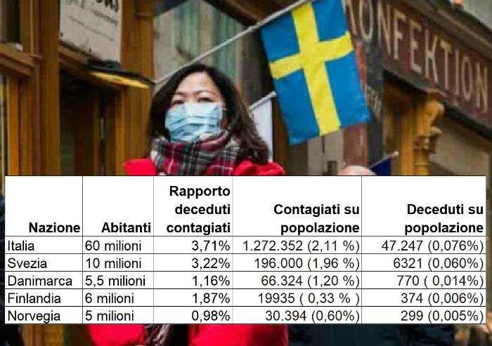Lockdown o modello Svezia? Ecco cosa dicono i numeri